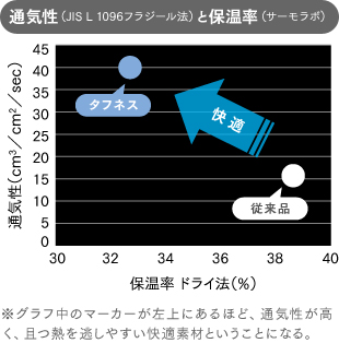 通気性と保温率